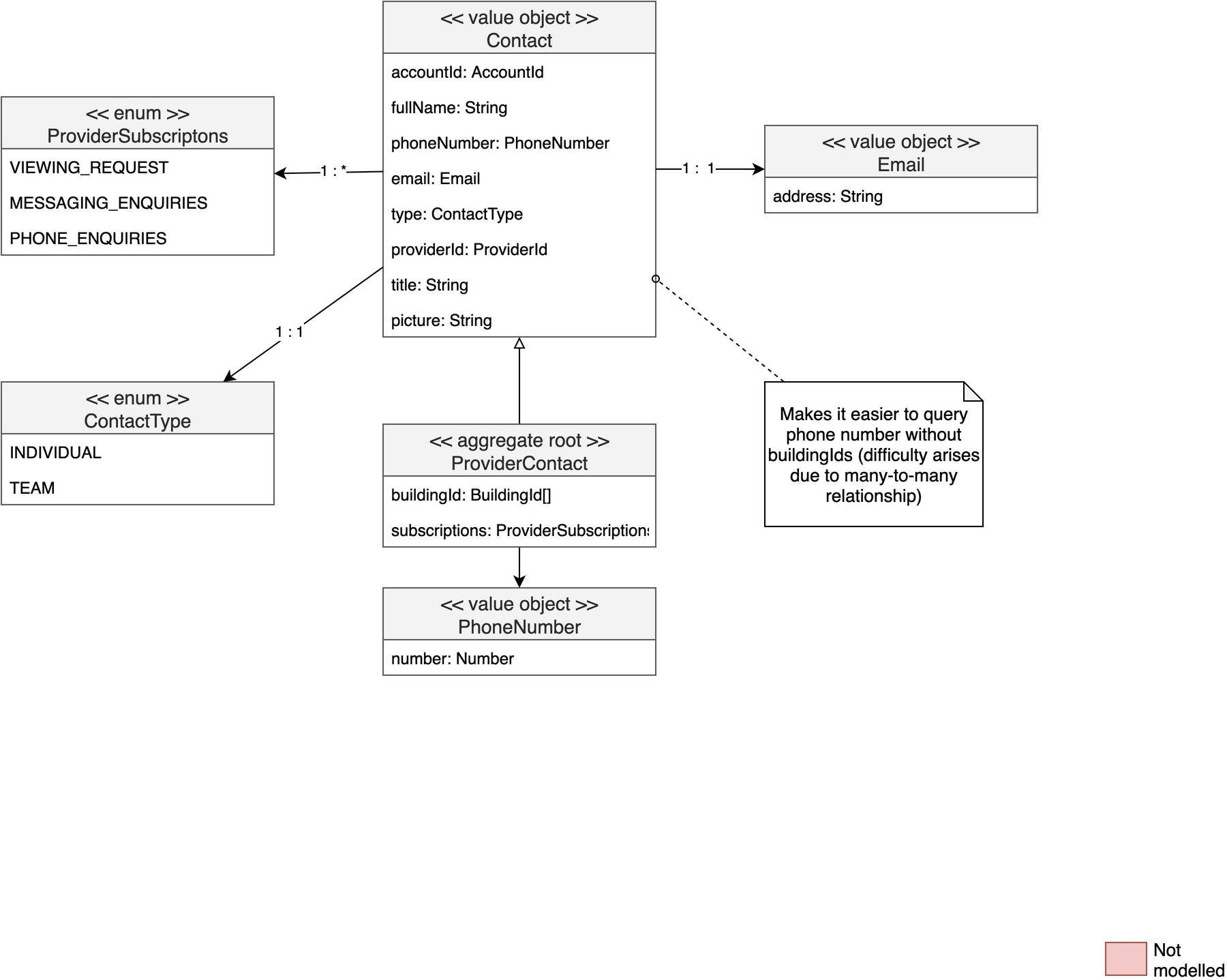 contact class diagram