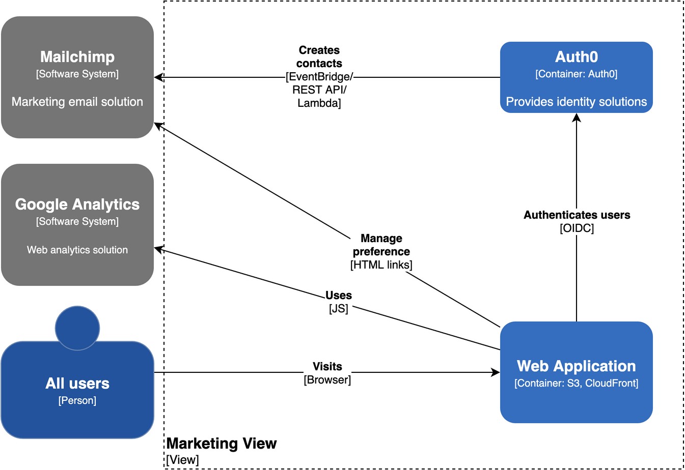 marketing view